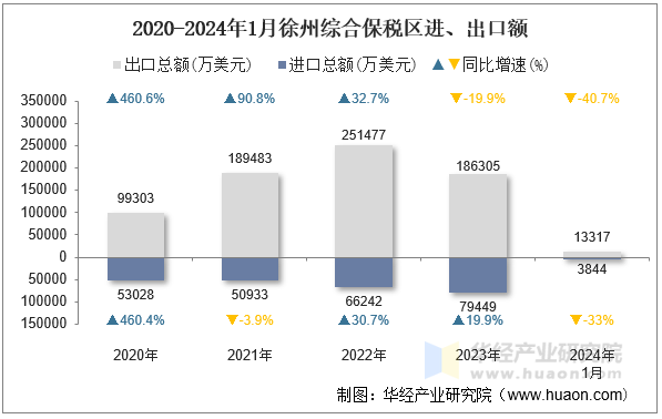 2020-2024年1月徐州综合保税区进、出口额