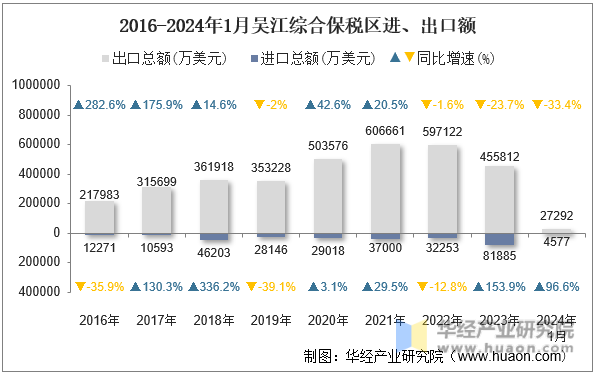 2016-2024年1月吴江综合保税区进、出口额