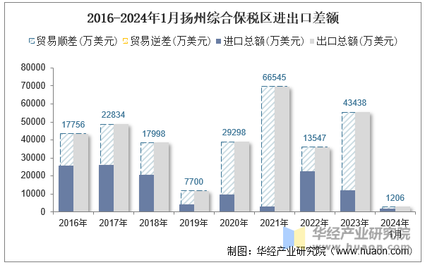 2016-2024年1月扬州综合保税区进出口差额