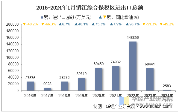 2016-2024年1月镇江综合保税区进出口总额