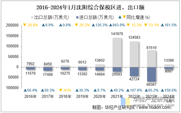 2016-2024年1月沈阳综合保税区进、出口额