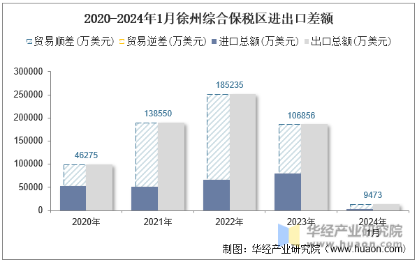 2020-2024年1月徐州综合保税区进出口差额