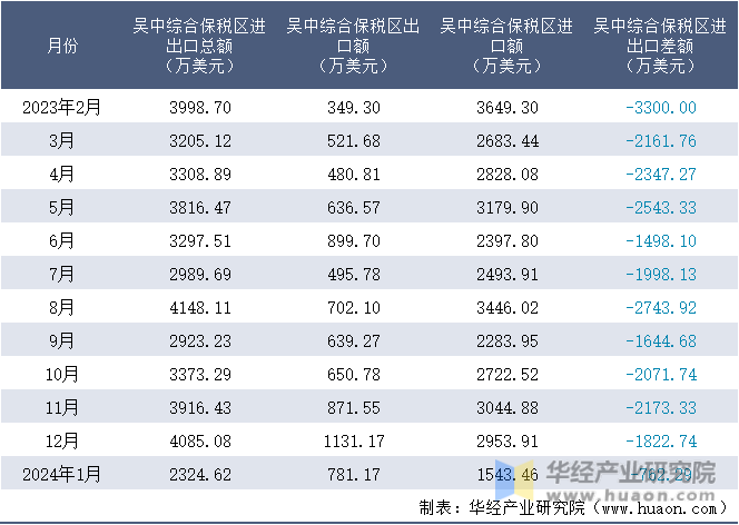 2023-2024年1月吴中综合保税区进出口额月度情况统计表