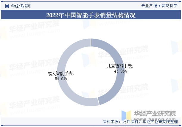 2022年中国智能手表销量结构情况