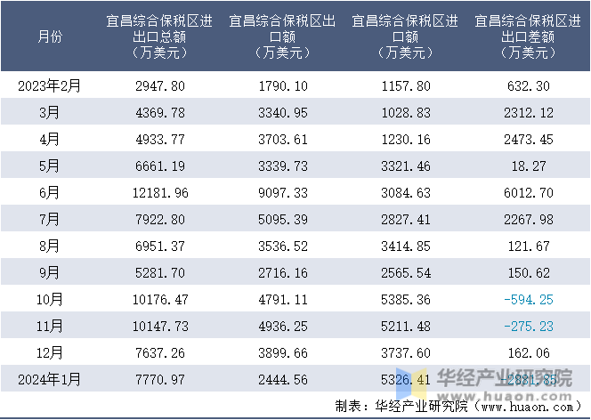 2023-2024年1月宜昌综合保税区进出口额月度情况统计表