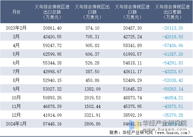 2023-2024年1月义乌综合保税区进出口额月度情况统计表