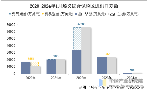 2020-2024年1月遵义综合保税区进出口差额