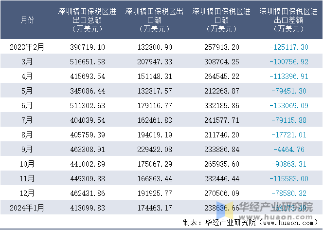 2023-2024年1月深圳福田保税区进出口额月度情况统计表