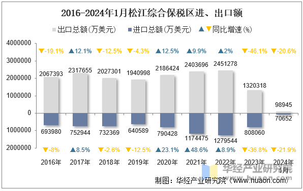 2016-2024年1月松江综合保税区进、出口额
