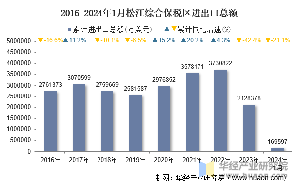 2016-2024年1月松江综合保税区进出口总额