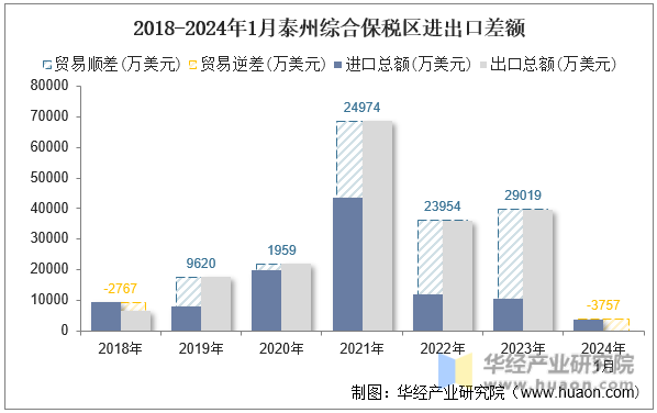 2018-2024年1月泰州综合保税区进出口差额