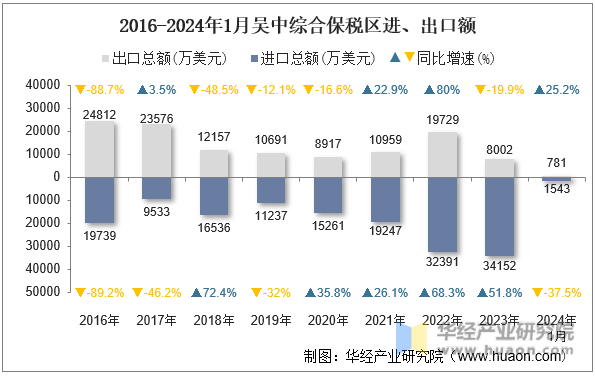 2016-2024年1月吴中综合保税区进、出口额