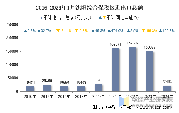 2016-2024年1月沈阳综合保税区进出口总额