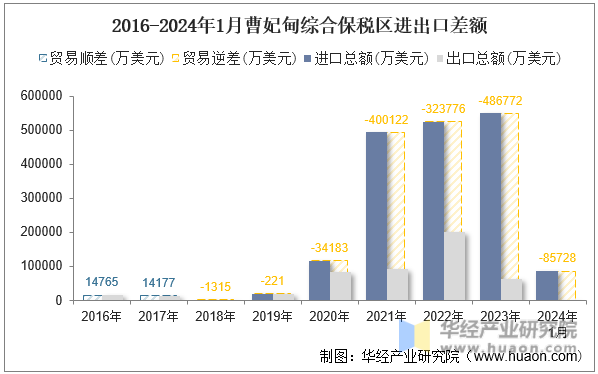 2016-2024年1月曹妃甸综合保税区进出口差额