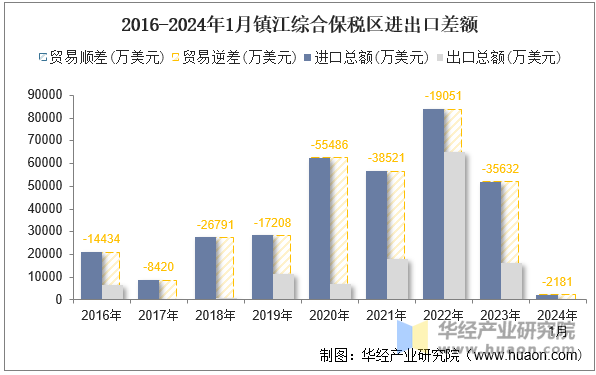 2016-2024年1月镇江综合保税区进出口差额