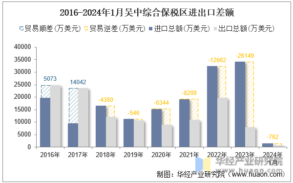 2016-2024年1月吴中综合保税区进出口差额
