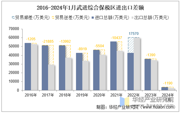 2016-2024年1月武进综合保税区进出口差额
