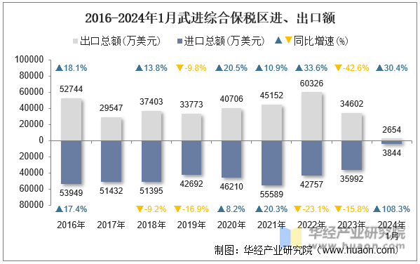 2016-2024年1月武进综合保税区进、出口额
