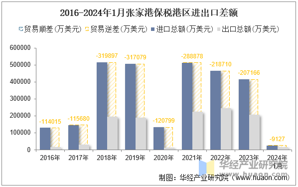 2016-2024年1月张家港保税港区进出口差额