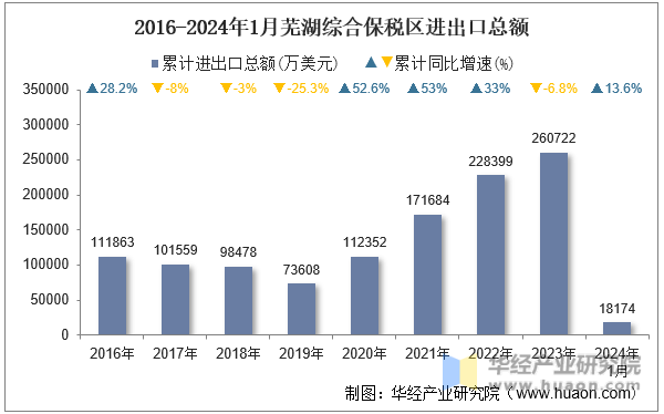 2016-2024年1月芜湖综合保税区进出口总额