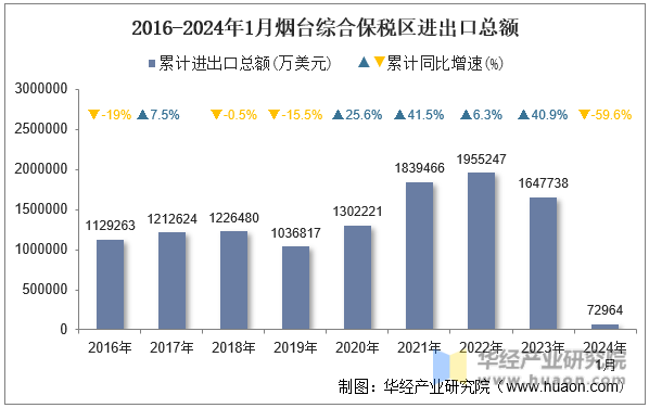 2016-2024年1月烟台综合保税区进出口总额