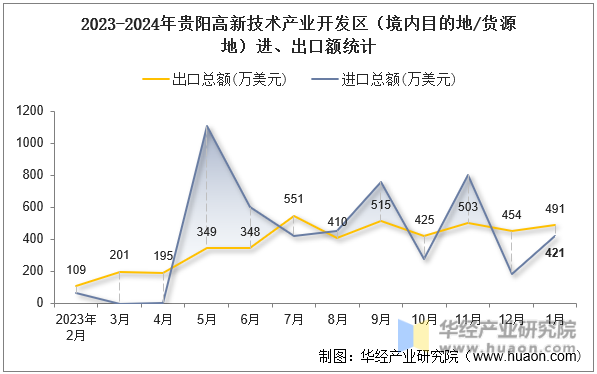 2023-2024年贵阳高新技术产业开发区（境内目的地/货源地）进、出口额统计