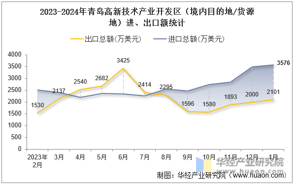 2023-2024年青岛高新技术产业开发区（境内目的地/货源地）进、出口额统计