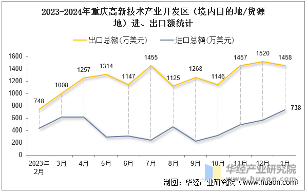 2023-2024年重庆高新技术产业开发区（境内目的地/货源地）进、出口额统计