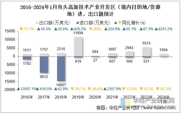 2016-2024年1月包头高新技术产业开发区（境内目的地/货源地）进、出口额统计