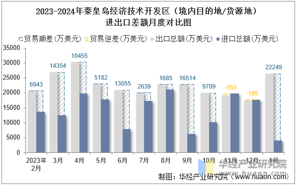 2023-2024年秦皇岛经济技术开发区（境内目的地/货源地）进出口差额月度对比图