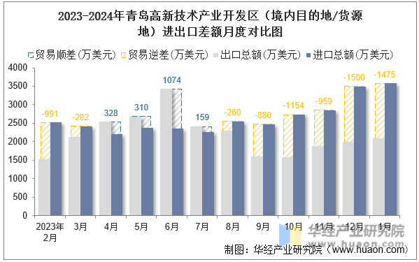 2023-2024年青岛高新技术产业开发区（境内目的地/货源地）进出口差额月度对比图