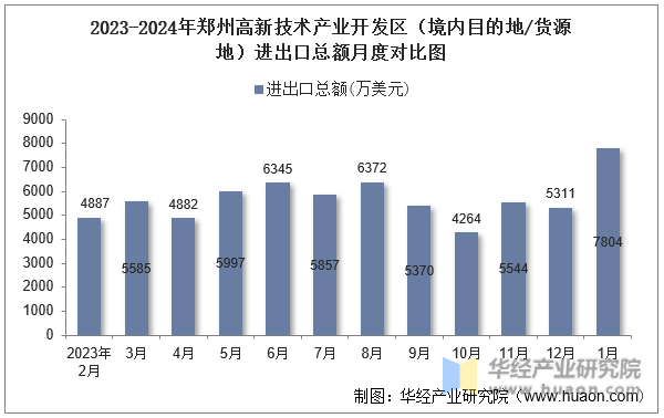 2023-2024年郑州高新技术产业开发区（境内目的地/货源地）进出口总额月度对比图