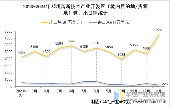 2023-2024年郑州高新技术产业开发区（境内目的地/货源地）进、出口额统计