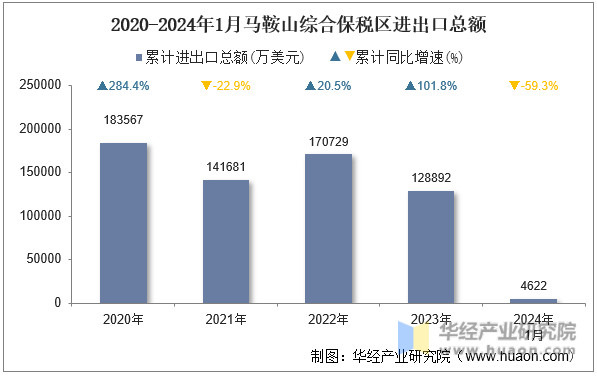 2020-2024年1月马鞍山综合保税区进出口总额