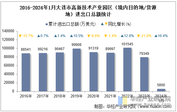 2016-2024年1月大连市高新技术产业园区（境内目的地/货源地）进出口总额统计