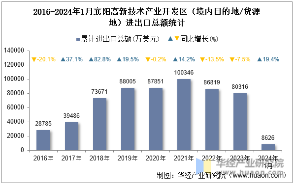 2016-2024年1月襄阳高新技术产业开发区（境内目的地/货源地）进出口总额统计