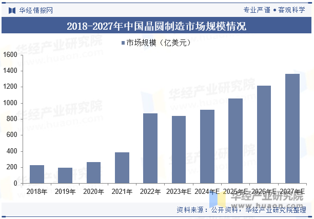 2018-2027年中国晶圆制造市场规模情况