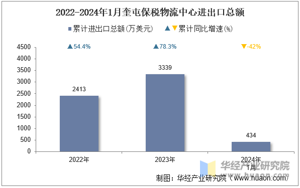 2022-2024年1月奎屯保税物流中心进出口总额