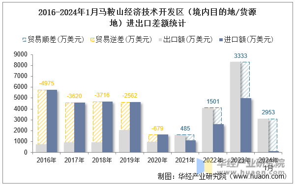 2016-2024年1月马鞍山经济技术开发区（境内目的地/货源地）进出口差额统计