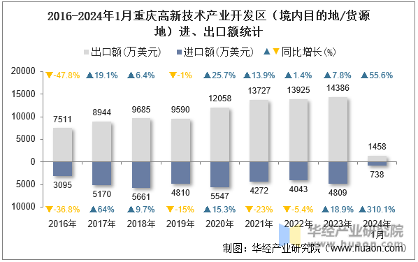 2016-2024年1月重庆高新技术产业开发区（境内目的地/货源地）进、出口额统计