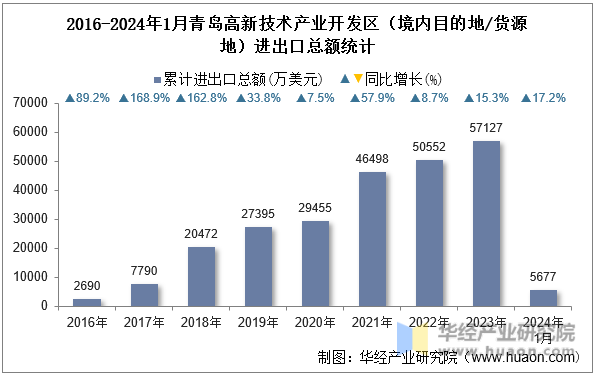 2016-2024年1月青岛高新技术产业开发区（境内目的地/货源地）进出口总额统计