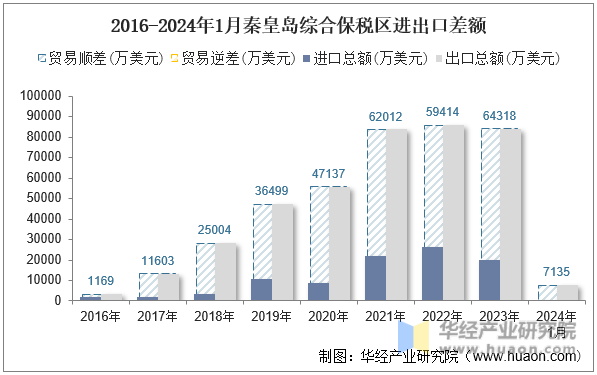 2016-2024年1月秦皇岛综合保税区进出口差额