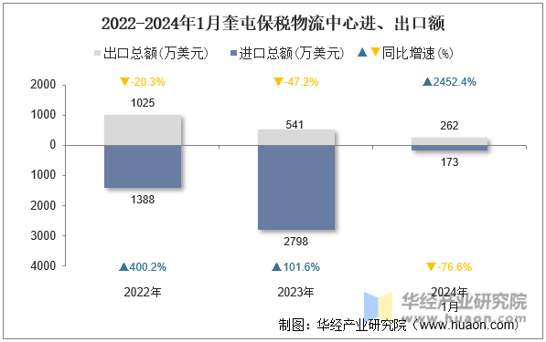 2022-2024年1月奎屯保税物流中心进、出口额