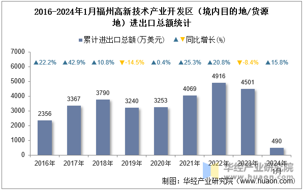 2016-2024年1月福州高新技术产业开发区（境内目的地/货源地）进出口总额统计