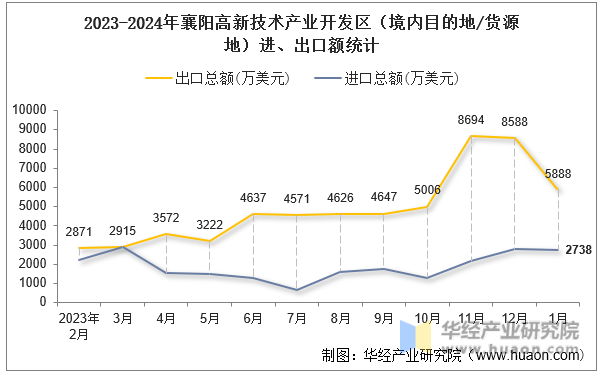 2023-2024年襄阳高新技术产业开发区（境内目的地/货源地）进、出口额统计