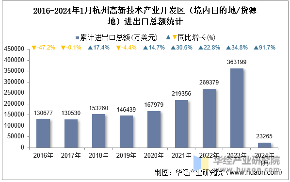 2016-2024年1月杭州高新技术产业开发区（境内目的地/货源地）进出口总额统计