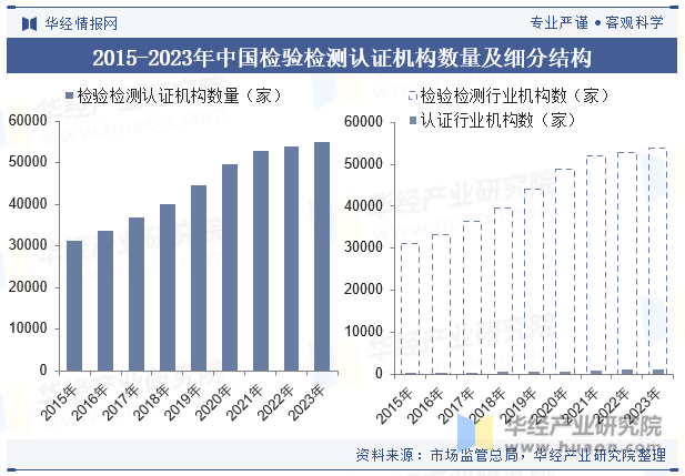 2015-2023年中国检验检测认证机构数量及细分结构