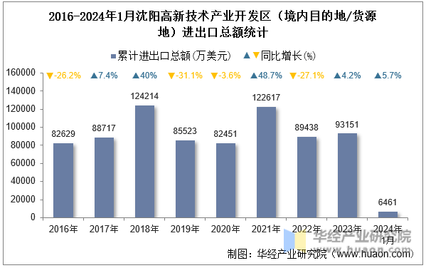 2016-2024年1月沈阳高新技术产业开发区（境内目的地/货源地）进出口总额统计