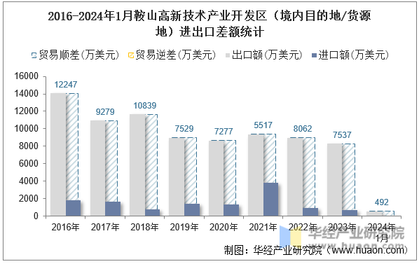 2016-2024年1月鞍山高新技术产业开发区（境内目的地/货源地）进出口差额统计