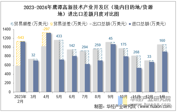 2023-2024年鹰潭高新技术产业开发区（境内目的地/货源地）进出口差额月度对比图